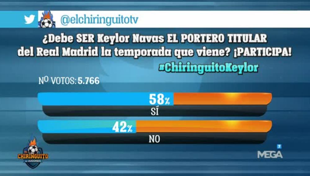 Encuesta sobre Keylor