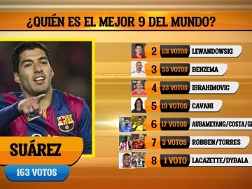 Suárez, el mejor 9 del mundo
