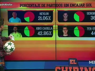 Nacho Peña analiza los datos de los porteros de la Liga Nacho Peña analiza los datos de los porteros de la Liga