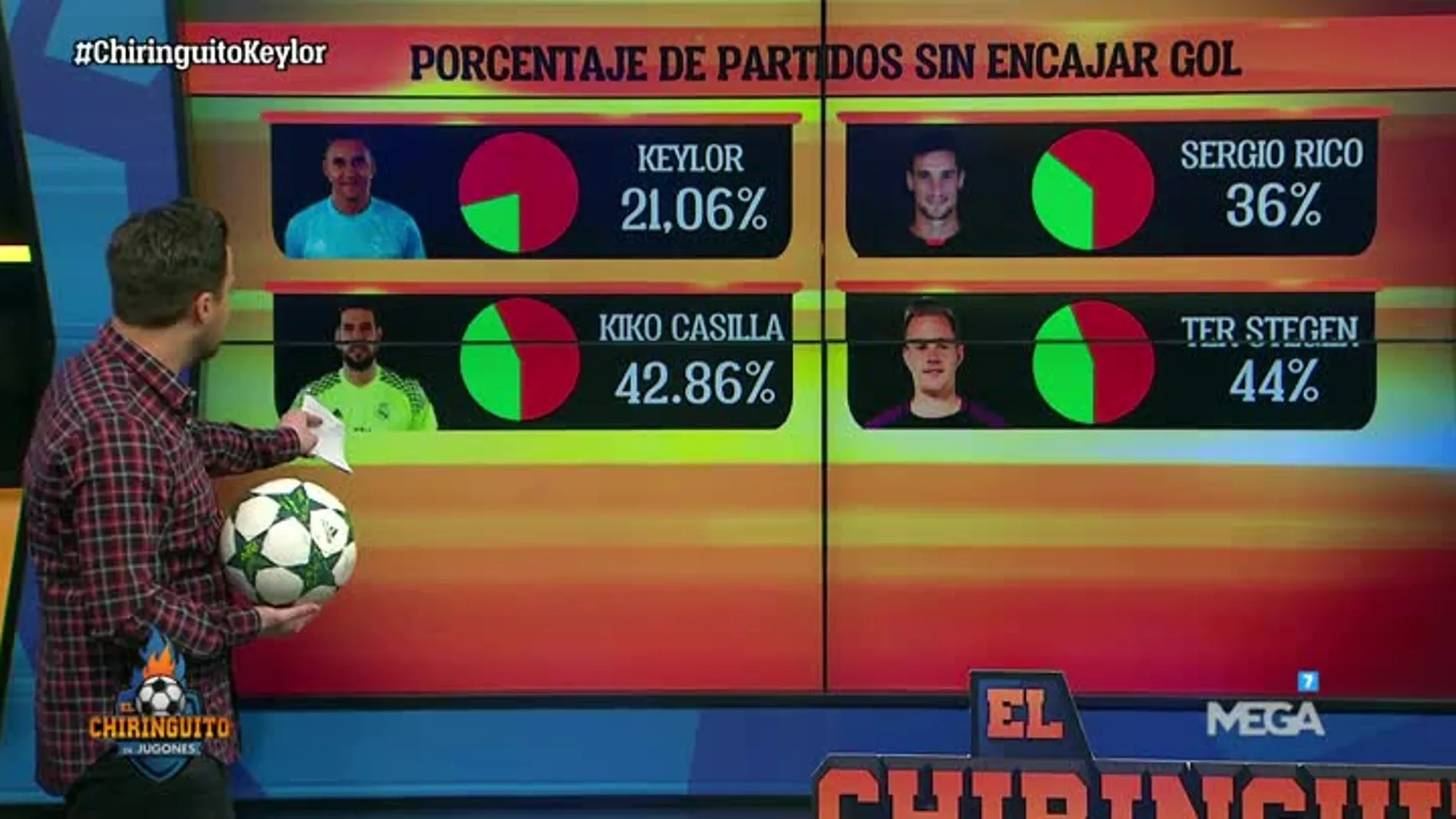 Nacho Peña analiza los datos de los porteros de la Liga