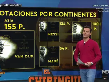 ¡Messi ganó el Balón de Oro por solo 7 puntos de diferencia! ¡Messi ganó el Balón de Oro por solo 7 puntos de diferencia!