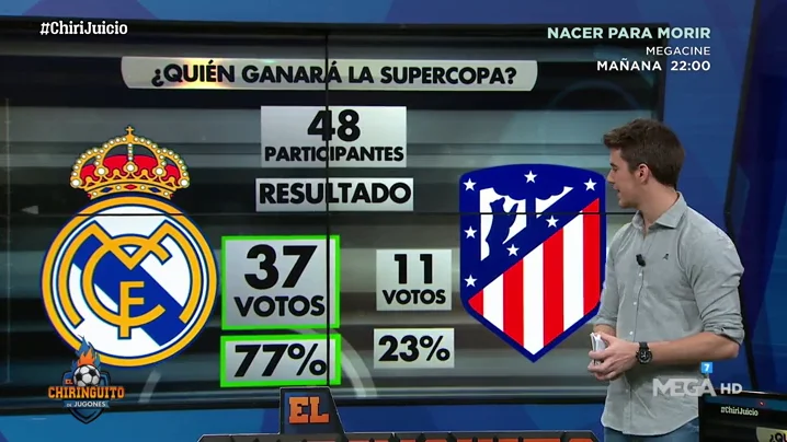 El Real Madrid ganará la Supercopa de España según los votos de el ChiriJuicio El Real Madrid ganará la Supercopa de España según los votos de el ChiriJuicio