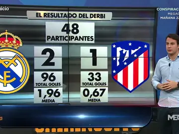 El Real Madrid ganará el derbi, según los votos del Chirijuicio El Real Madrid ganará el derbi, según los votos del Chirijuicio
