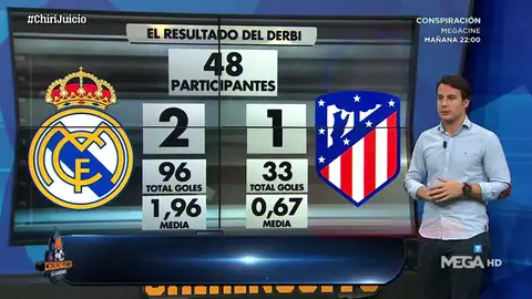El Real Madrid ganará el derbi, según los votos del Chirijuicio El Real Madrid ganará el derbi, según los votos del Chirijuicio