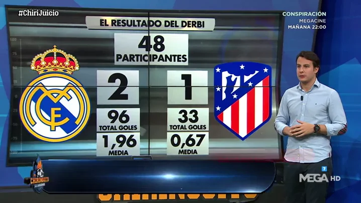 El Real Madrid ganará el derbi, según los votos del Chirijuicio El Real Madrid ganará el derbi, según los votos del Chirijuicio