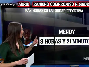 Los jugadores del Real Madrid que más y menos tiempo han pasado en la ciudad deportiva Los jugadores del Real Madrid que más y menos tiempo han pasado en la ciudad deportiva