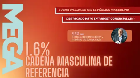 Mega (1,6, +0,1%) cadena masculina de referencia, lidera con 'El Chiringuito de jugones', en récord de temporada Audiencias abril