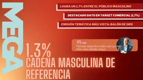 Mega (1,3%) logra la emisión temática más vista con la Gala del Balón de Oro y sigue líder con ‘El Chiringuito’ Mega (1,3%) logra la emisión temática más vista con la Gala del Balón de Oro y sigue líder con ‘El Chiringuito’
