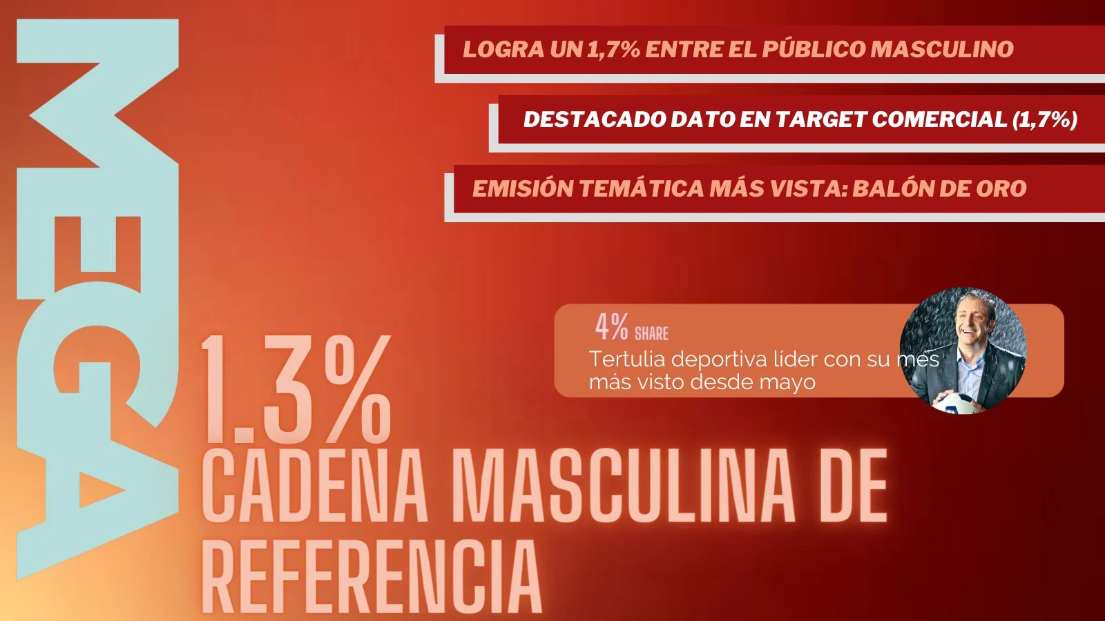 Mega (1,3%) logra la emisi&oacute;n tem&aacute;tica m&aacute;s vista con la Gala del Bal&oacute;n de Oro y sigue l&iacute;der con &lsquo;El Chiringuito&rsquo;