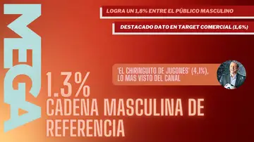 Mega (1,3%) destaca con 'El Chiringuito de Jugones'