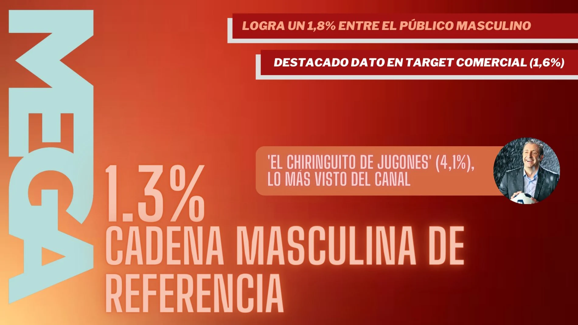 Mega (1,3%) destaca con 'El Chiringuito de Jugones'