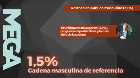 Audiencias Septiembre Mega (1,5%) despunta con ‘El Chiringuito de Jugones’