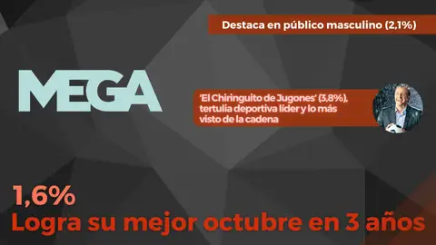 Mega (1,6%) firma su mejor octubre en 3 años. El Chiringuito de Jugones sigue como lo más visto del canal Audiencias octubre